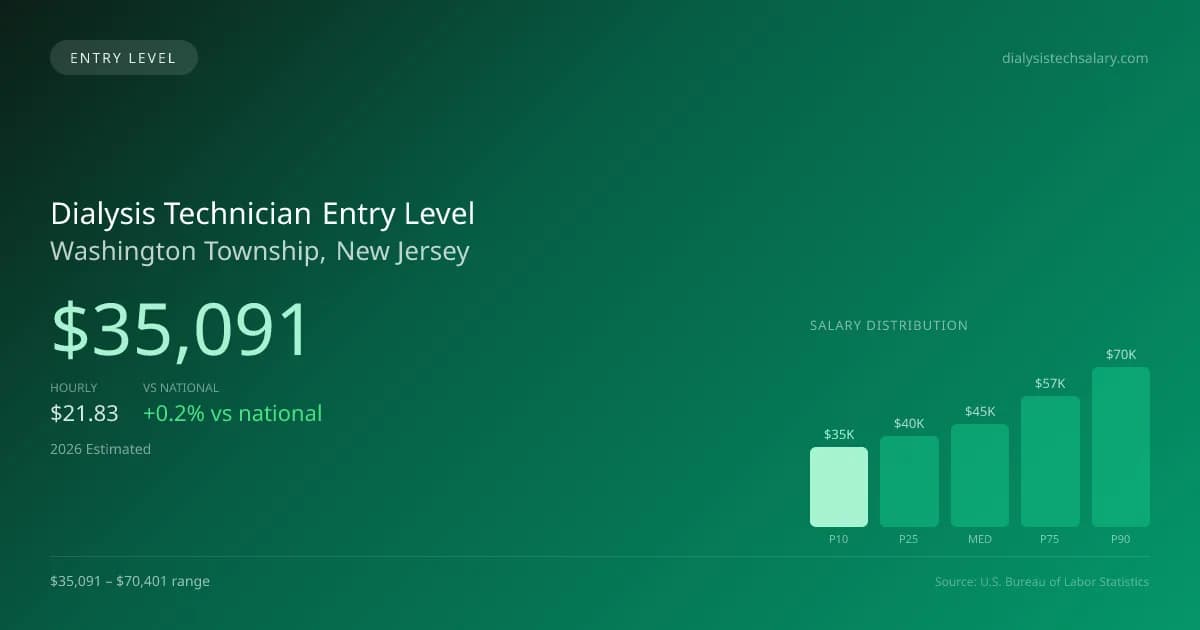 Dialysis Technician Entry Level Salary in Washington Township, NJ — 2026 est., based on 2025 BLS