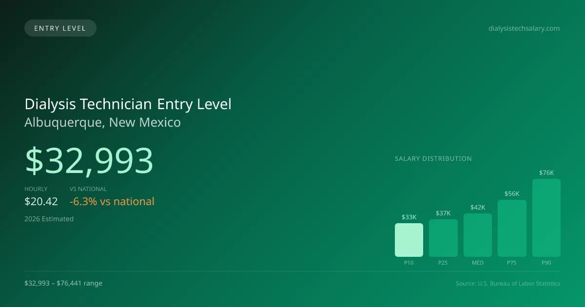 Dialysis Technician Entry Level Salary in Albuquerque, NM — 2026 est., based on 2025 BLS