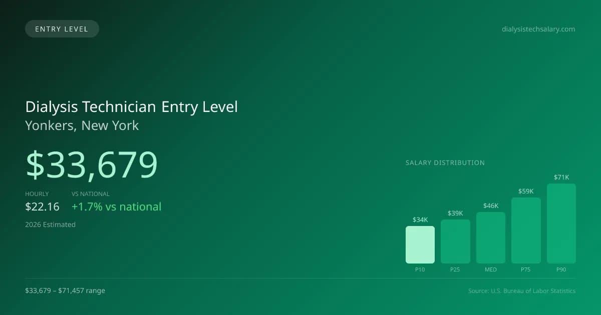 Dialysis Technician Entry Level Salary in Yonkers, NY — 2026 est., based on 2025 BLS