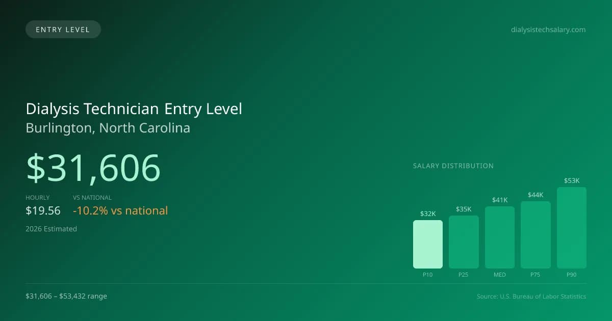 Dialysis Technician Entry Level Salary in Burlington, NC — 2026 est., based on 2025 BLS