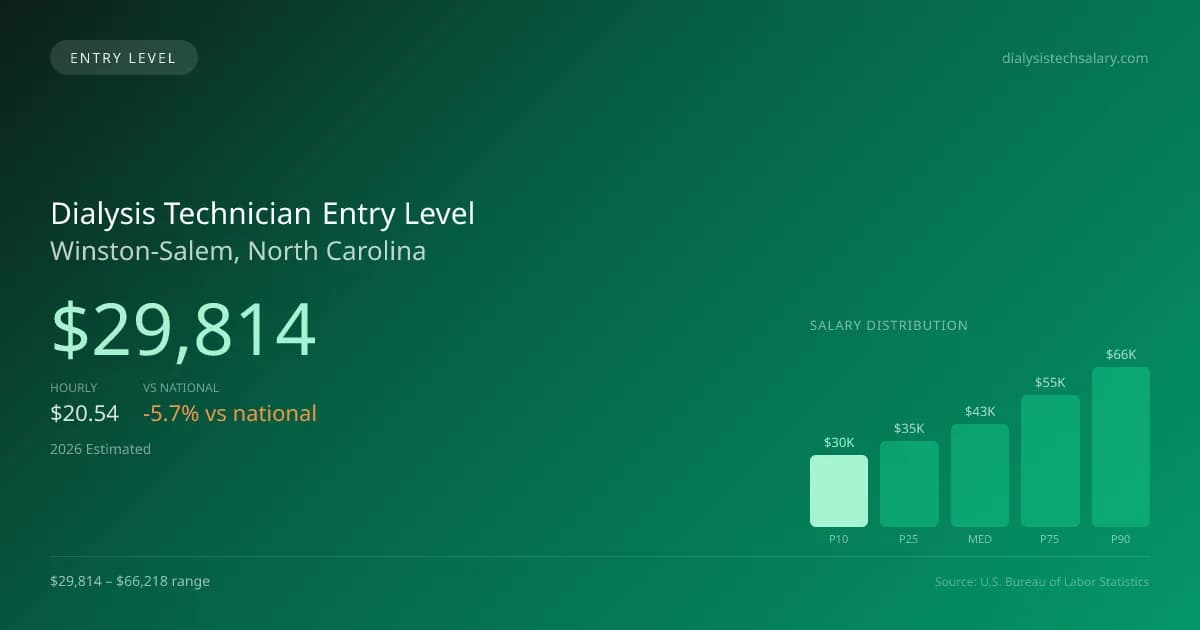 Dialysis Technician Entry Level Salary in Winston-Salem, NC — 2026 est., based on 2025 BLS