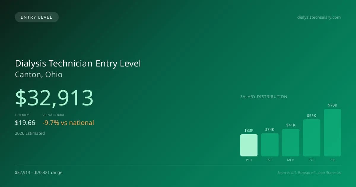 Dialysis Technician Entry Level Salary in Canton, OH — 2026 est., based on 2025 BLS