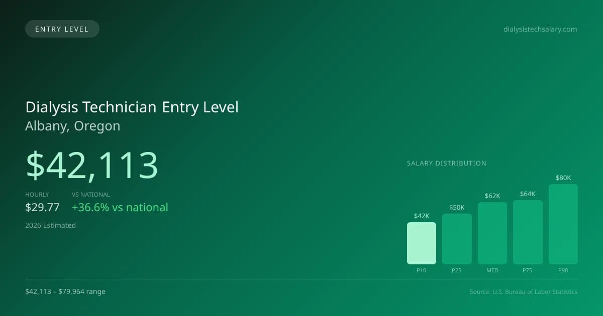 Dialysis Technician Entry Level Salary in Albany, OR — 2026 est., based on 2025 BLS
