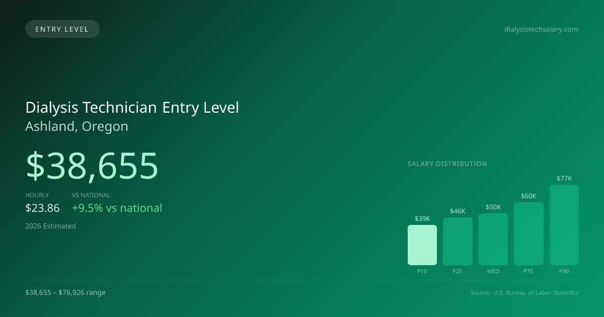Dialysis Technician Entry Level Salary in Ashland, OR — 2026 est., based on 2025 BLS