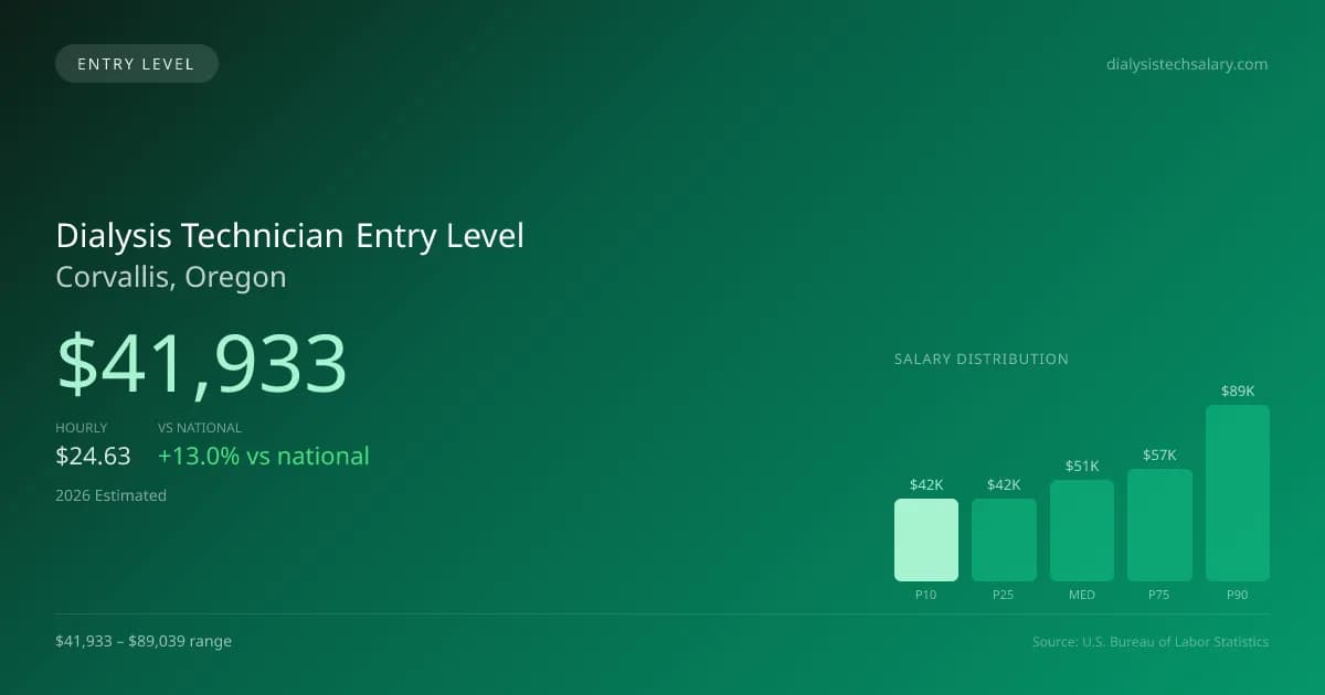 Dialysis Technician Entry Level Salary in Corvallis, OR — 2026 est., based on 2025 BLS