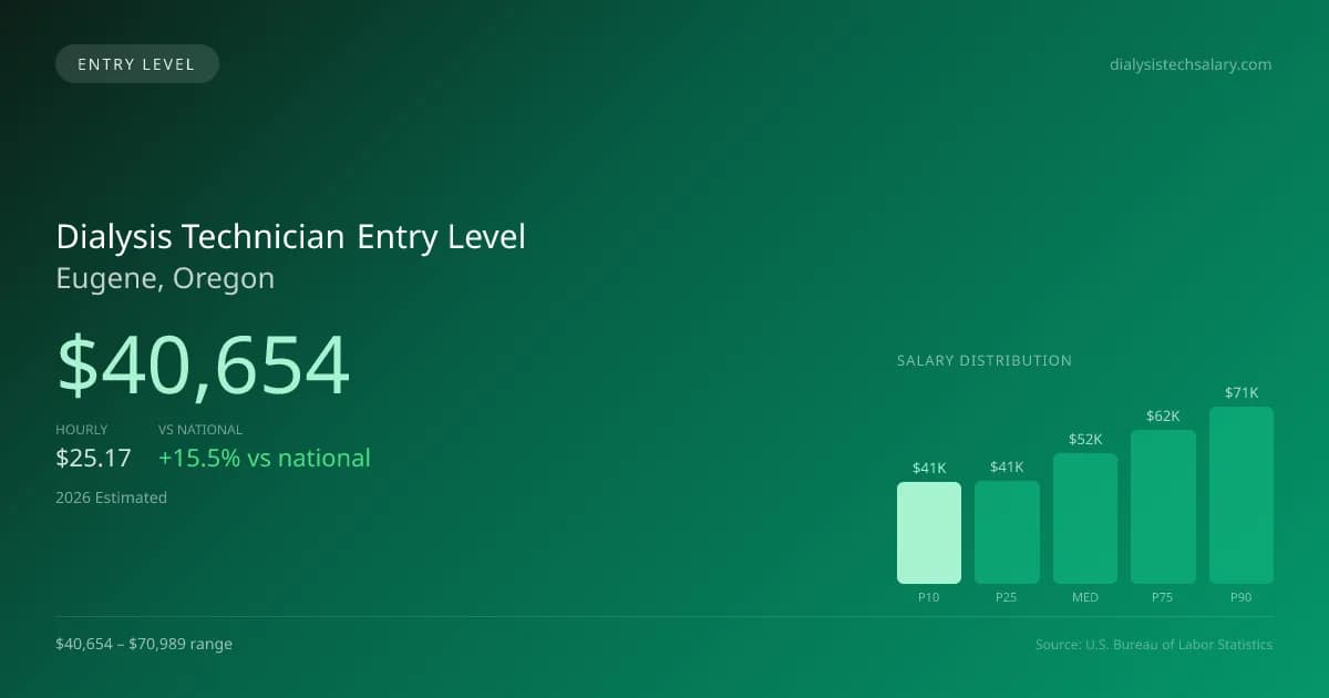 Dialysis Technician Entry Level Salary in Eugene, OR — 2026 est., based on 2025 BLS