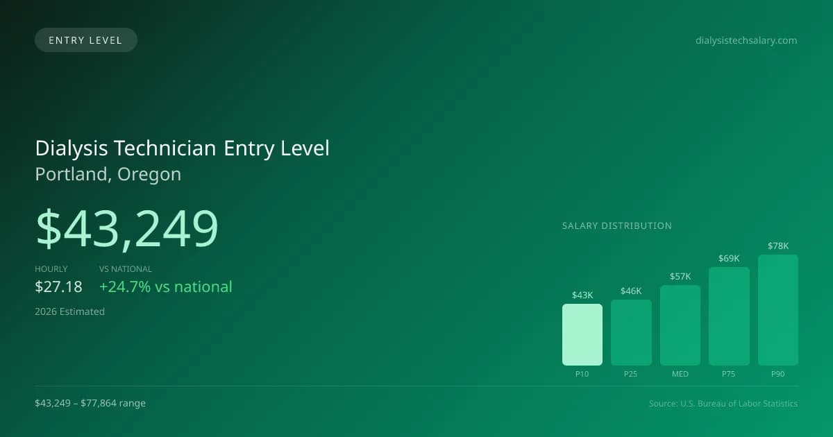 Dialysis Technician Entry Level Salary in Portland, OR — 2026 est., based on 2025 BLS