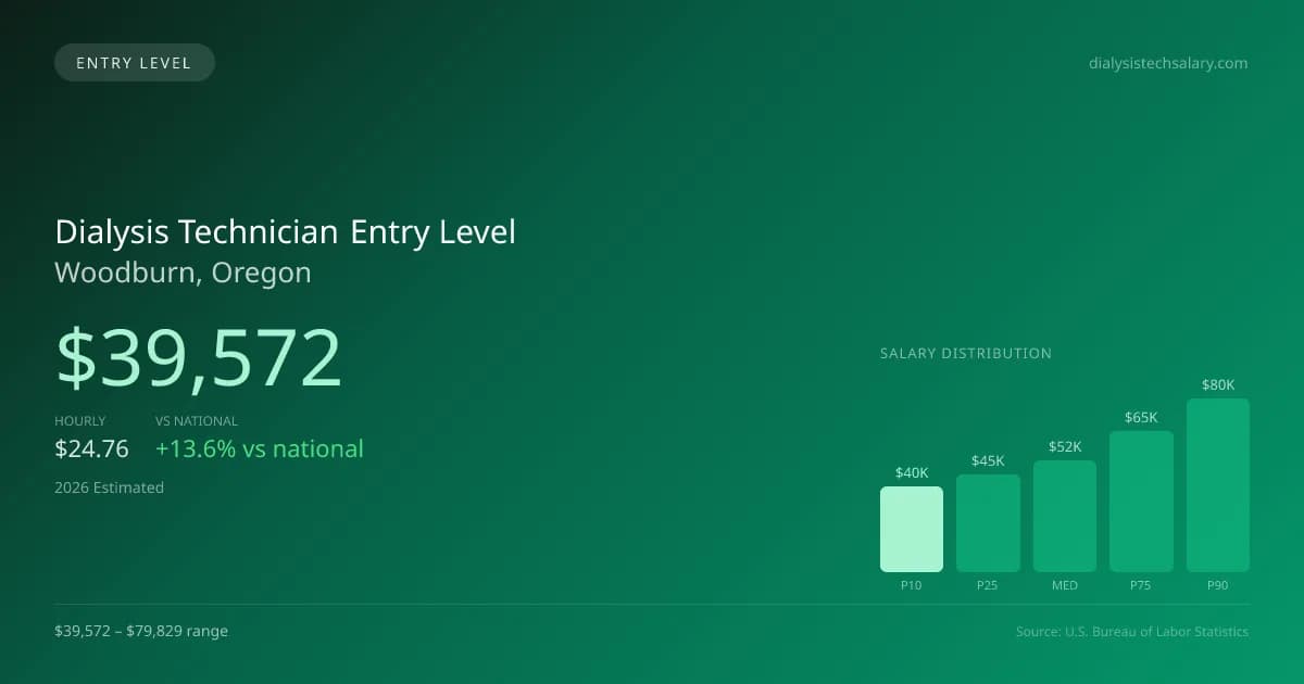 Dialysis Technician Entry Level Salary in Woodburn, OR — 2026 est., based on 2025 BLS