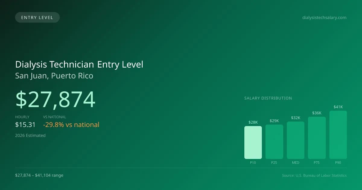 Dialysis Technician Entry Level Salary in San Juan, PR — 2026 est., based on 2025 BLS