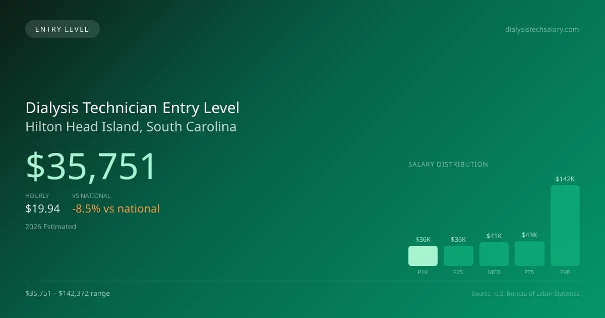Dialysis Technician Entry Level Salary in Hilton Head Island, SC — 2026 est., based on 2025 BLS