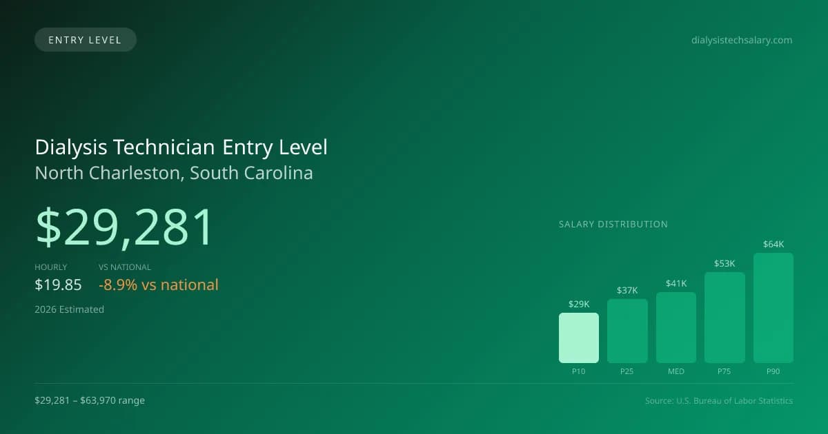 Dialysis Technician Entry Level Salary in North Charleston, SC — 2026 est., based on 2025 BLS