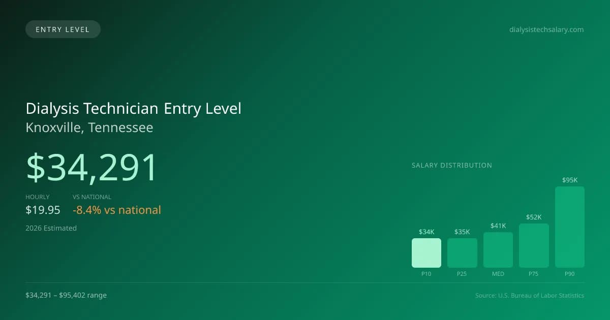 Dialysis Technician Entry Level Salary in Knoxville, TN — 2026 est., based on 2025 BLS