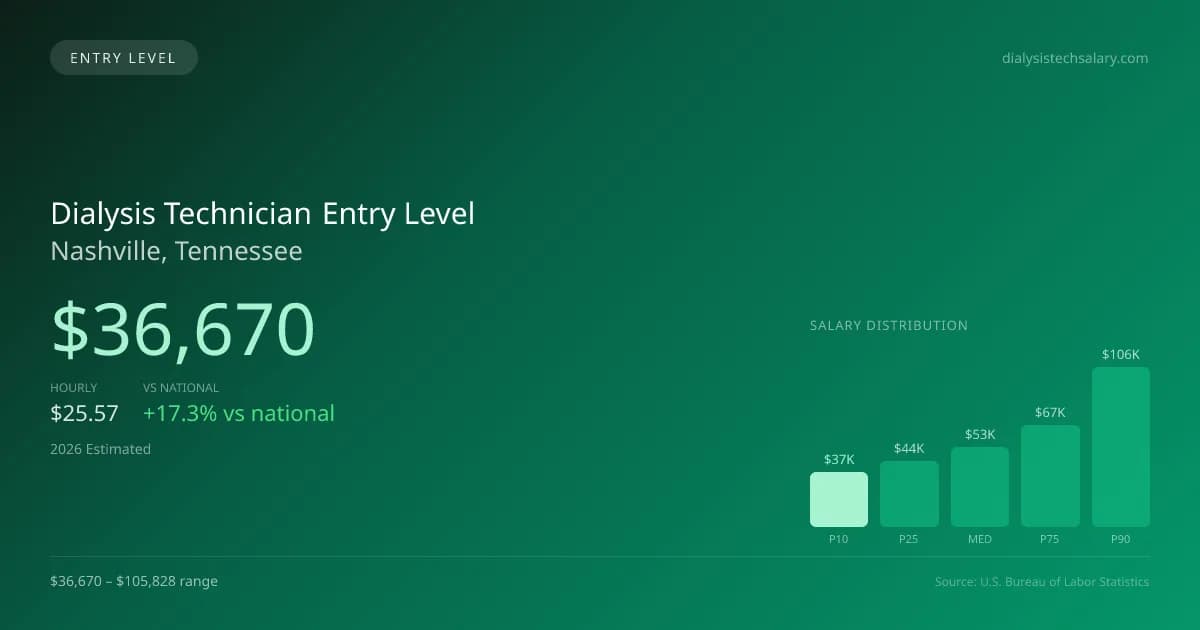 Dialysis Technician Entry Level Salary in Nashville, TN — 2026 est., based on 2025 BLS