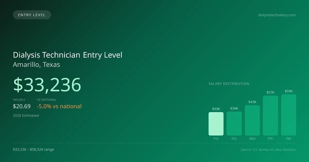 Dialysis Technician Entry Level Salary in Amarillo, TX — 2026 est., based on 2025 BLS