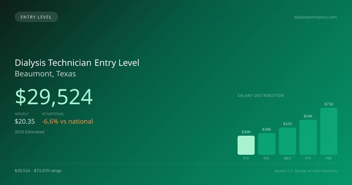 Dialysis Technician Entry Level Salary in Beaumont, TX — 2026 est., based on 2025 BLS