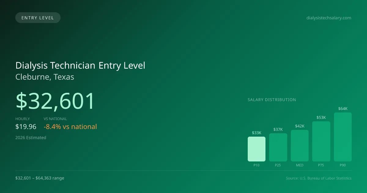 Dialysis Technician Entry Level Salary in Cleburne, TX — 2026 est., based on 2025 BLS