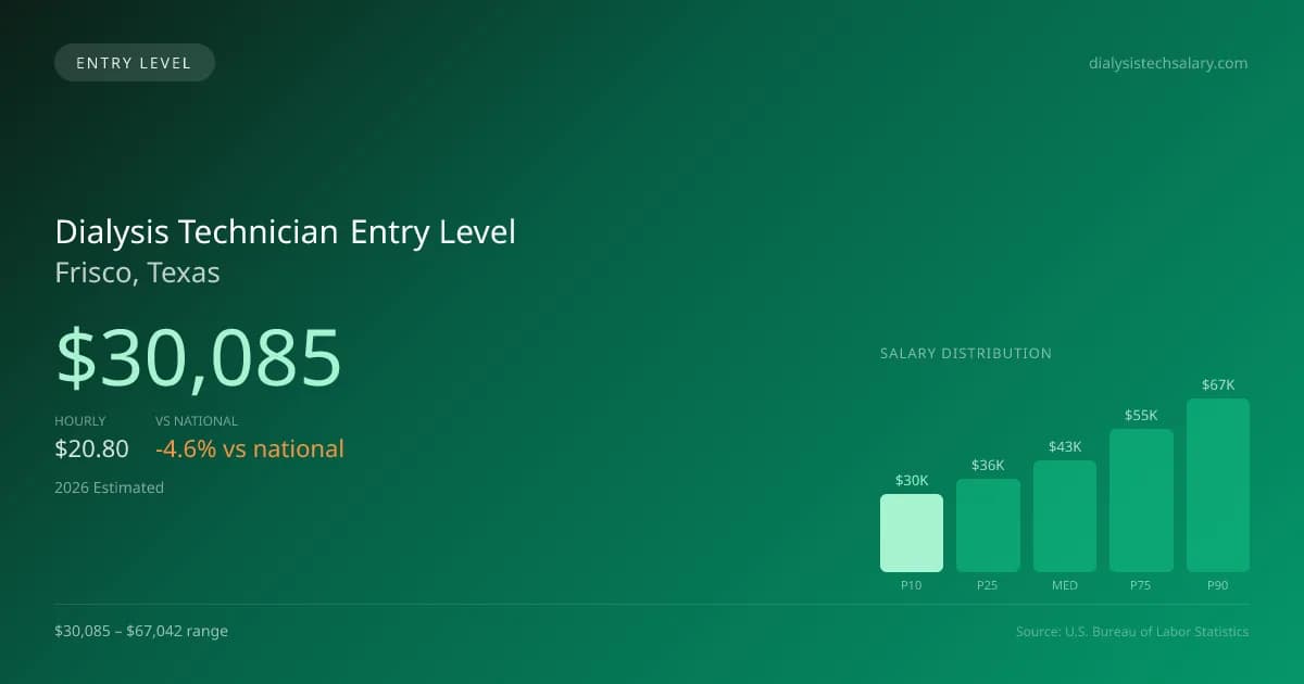 Dialysis Technician Entry Level Salary in Frisco, TX — 2026 est., based on 2025 BLS