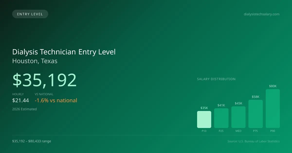 Dialysis Technician Entry Level Salary in Houston, TX — 2026 est., based on 2025 BLS
