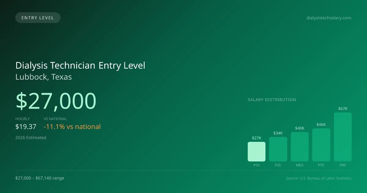 Dialysis Technician Entry Level Salary in Lubbock, TX — 2026 est., based on 2025 BLS