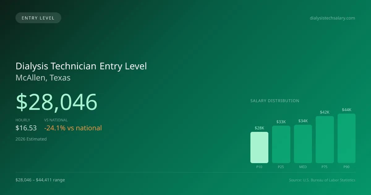 Dialysis Technician Entry Level Salary in McAllen, TX — 2026 est., based on 2025 BLS