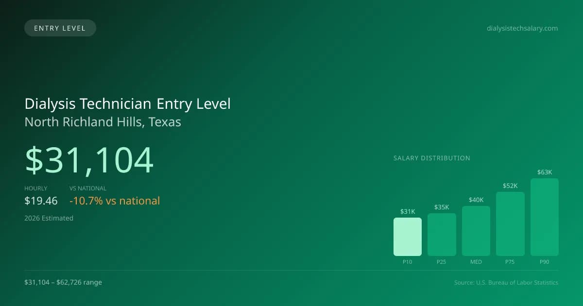 Dialysis Technician Entry Level Salary in North Richland Hills, TX — 2026 est., based on 2025 BLS