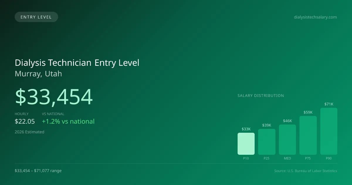 Dialysis Technician Entry Level Salary in Murray, UT — 2026 est., based on 2025 BLS