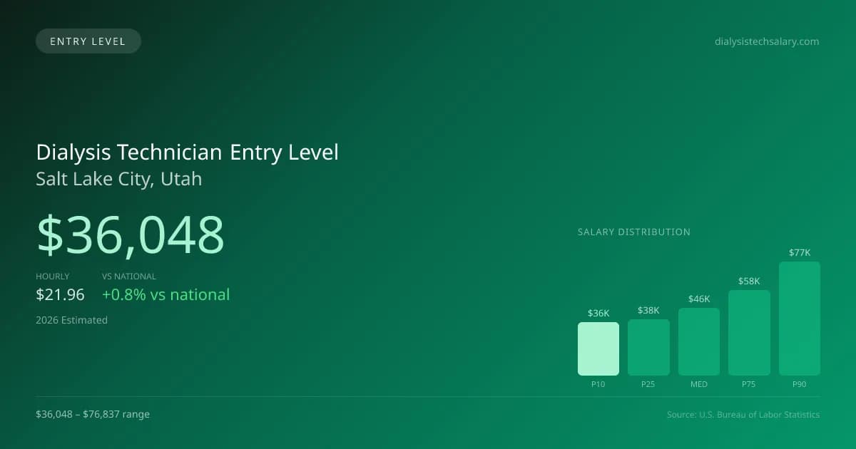 Dialysis Technician Entry Level Salary in Salt Lake City, UT — 2026 est., based on 2025 BLS
