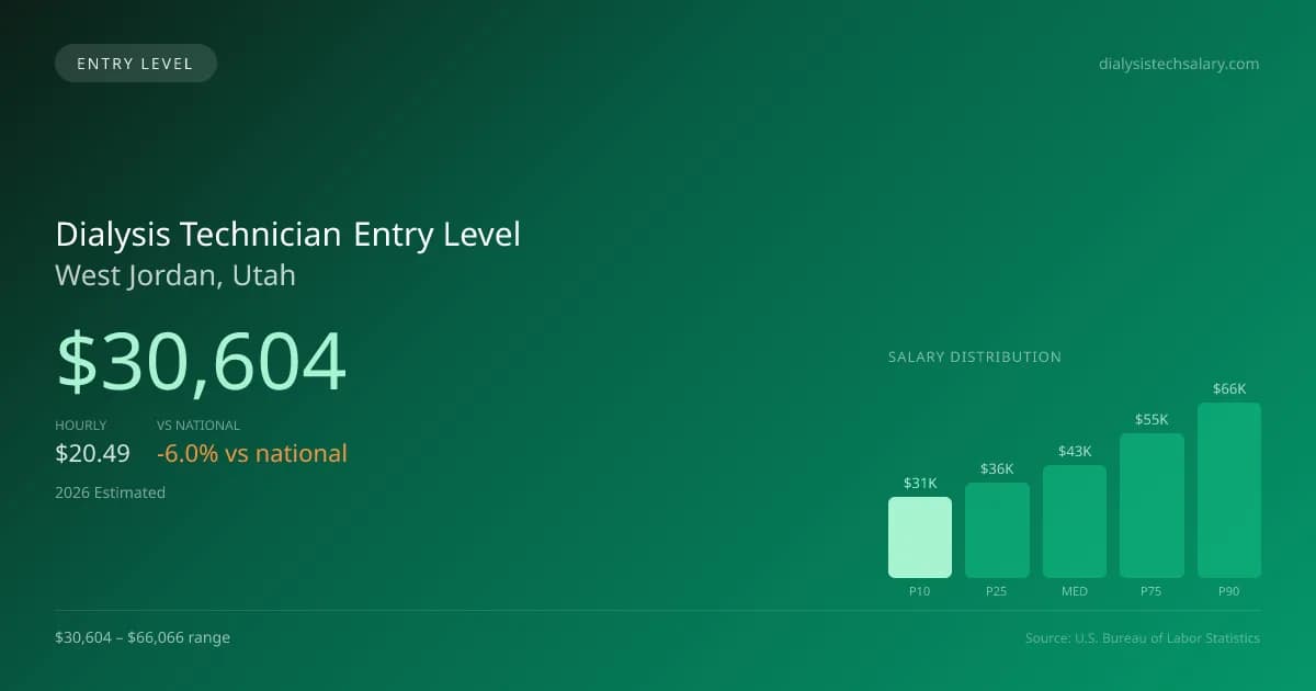 Dialysis Technician Entry Level Salary in West Jordan, UT — 2026 est., based on 2025 BLS