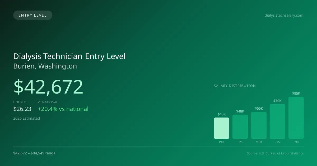 Dialysis Technician Entry Level Salary in Burien, WA — 2026 est., based on 2025 BLS