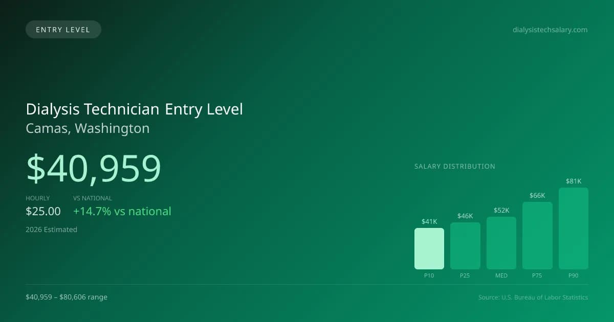 Dialysis Technician Entry Level Salary in Camas, WA — 2026 est., based on 2025 BLS