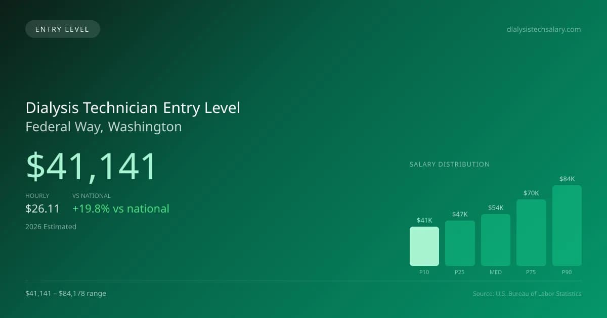 Dialysis Technician Entry Level Salary in Federal Way, WA — 2026 est., based on 2025 BLS