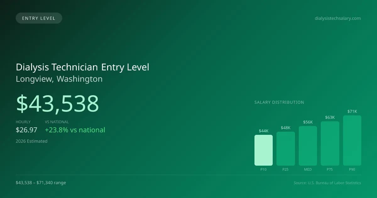 Dialysis Technician Entry Level Salary in Longview, WA — 2026 est., based on 2025 BLS