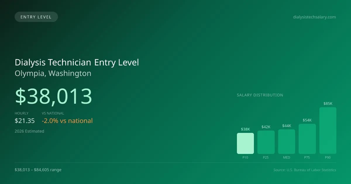 Dialysis Technician Entry Level Salary in Olympia, WA — 2026 est., based on 2025 BLS