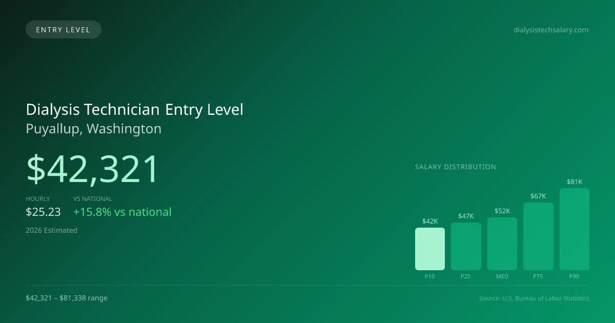 Dialysis Technician Entry Level Salary in Puyallup, WA — 2026 est., based on 2025 BLS