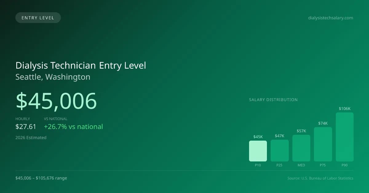 Dialysis Technician Entry Level Salary in Seattle, WA — 2026 est., based on 2025 BLS