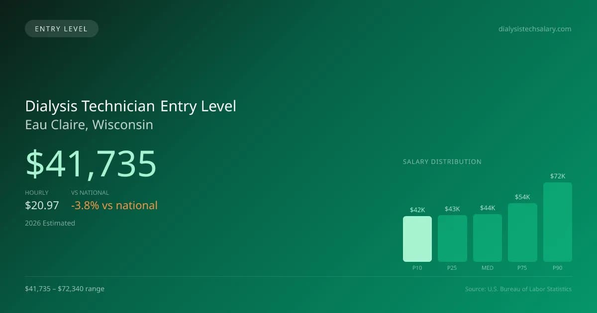 Dialysis Technician Entry Level Salary in Eau Claire, WI — 2026 est., based on 2025 BLS