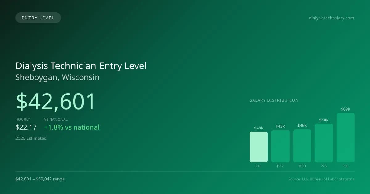 Dialysis Technician Entry Level Salary in Sheboygan, WI — 2026 est., based on 2025 BLS