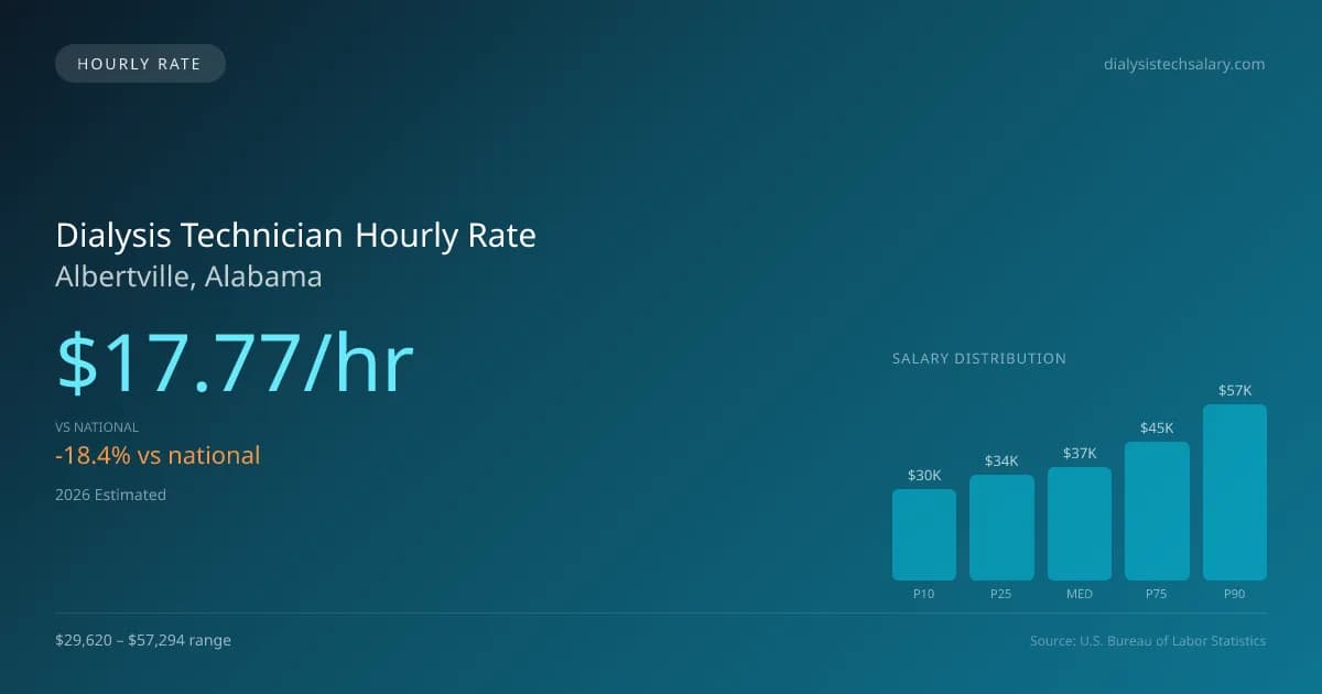 Dialysis Technician Hourly Rate in Albertville, AL — 2026 est., based on 2025 BLS