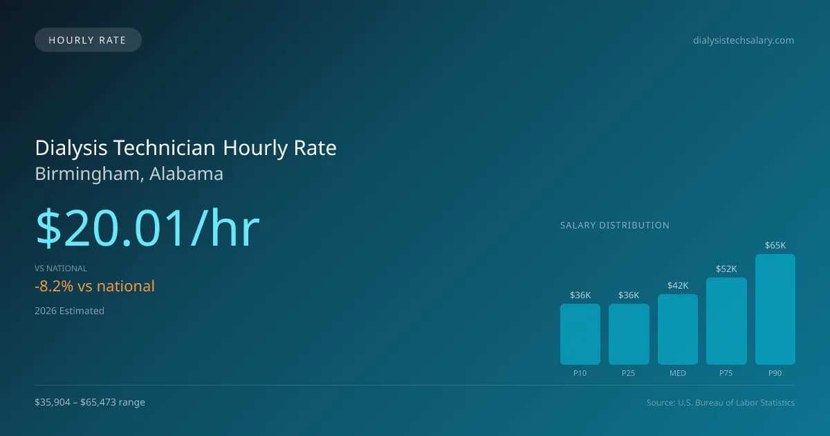 Dialysis Technician Hourly Rate in Birmingham, AL — 2026 est., based on 2025 BLS