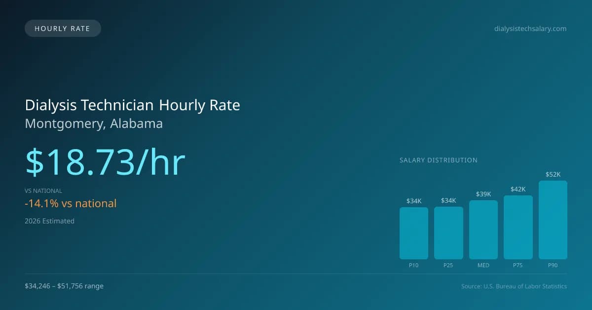 Dialysis Technician Hourly Rate in Montgomery, AL — 2026 est., based on 2025 BLS