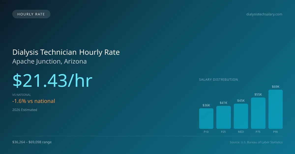 Dialysis Technician Hourly Rate in Apache Junction, AZ — 2026 est., based on 2025 BLS