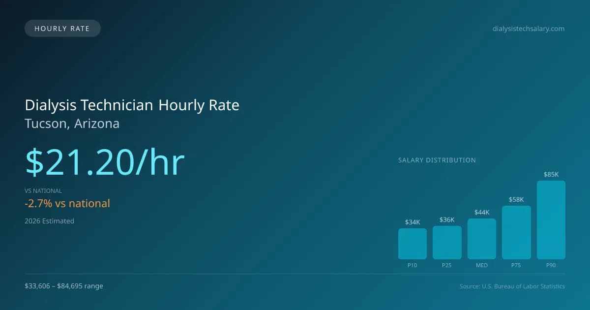 Dialysis Technician Hourly Rate in Tucson, AZ — 2026 est., based on 2025 BLS