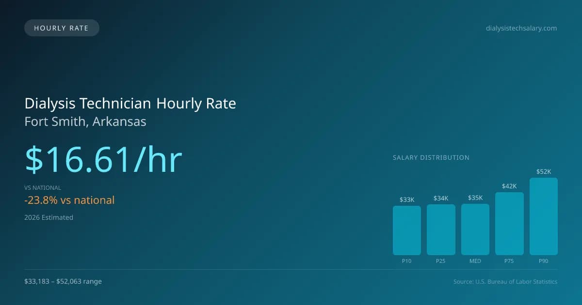 Dialysis Technician Hourly Rate in Fort Smith, AR — 2026 est., based on 2025 BLS