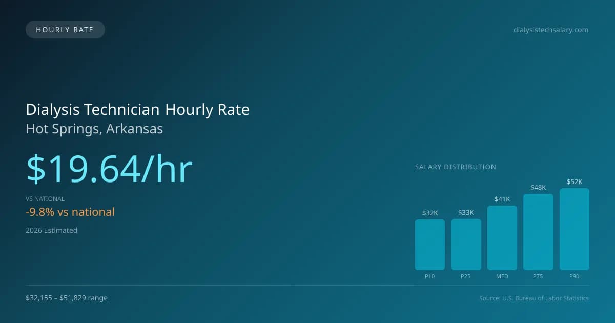 Dialysis Technician Hourly Rate in Hot Springs, AR — 2026 est., based on 2025 BLS