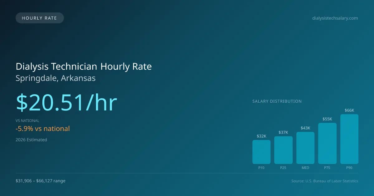 Dialysis Technician Hourly Rate in Springdale, AR — 2026 est., based on 2025 BLS