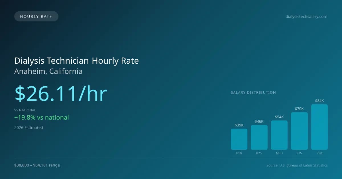 Dialysis Technician Hourly Rate in Anaheim, CA — 2026 est., based on 2025 BLS