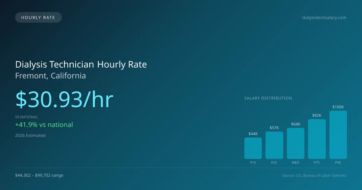 Dialysis Technician Hourly Rate in Fremont, CA — 2026 est., based on 2025 BLS
