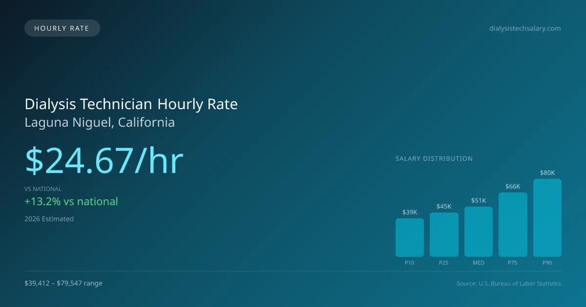 Dialysis Technician Hourly Rate in Laguna Niguel, CA — 2026 est., based on 2025 BLS