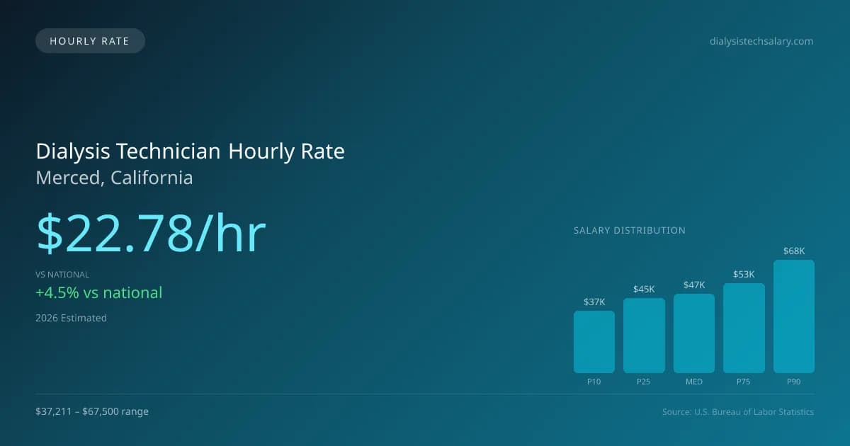 Dialysis Technician Hourly Rate in Merced, CA — 2026 est., based on 2025 BLS