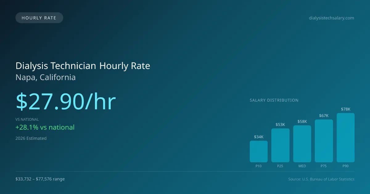 Dialysis Technician Hourly Rate in Napa, CA — 2026 est., based on 2025 BLS